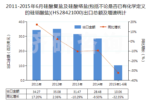 2011-2015年6月硅酸復(fù)鹽及硅酸絡(luò)鹽(包括不論是否已有化學(xué)定義的硅鋁酸鹽)(HS28421000)出口總額及增速統(tǒng)計(jì)